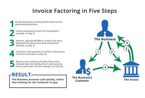 minneapolis invoice factoring 5 to 3